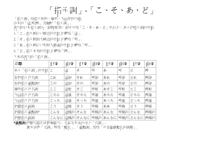 指示詞 こ そ あ ど 日語圖解字典 免日教 免費日語線上教學版本090