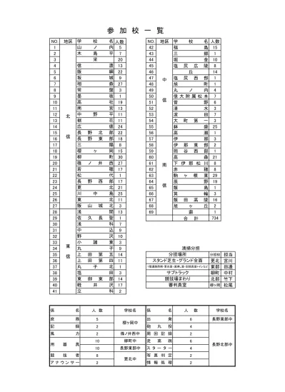 6 参加資格 1 都県中学校体育連盟の学校に在学し 当該競技要項により 関東中学校体育大会の参加資格を得た ものとする 参加する生徒は 学齢 修業年限が一致していること ただし その年度の6 月 30 日までに都県中学校体育連盟を通じて 公財 日本中学校体育連盟に