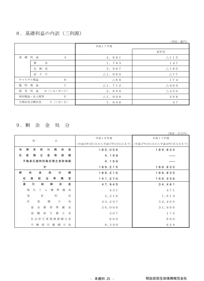 剰余金処分 明治安田生命 平成16年度決算