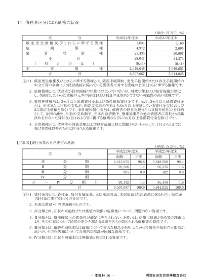 債務者区分による債権の状況 明治安田生命 平成27年度決算