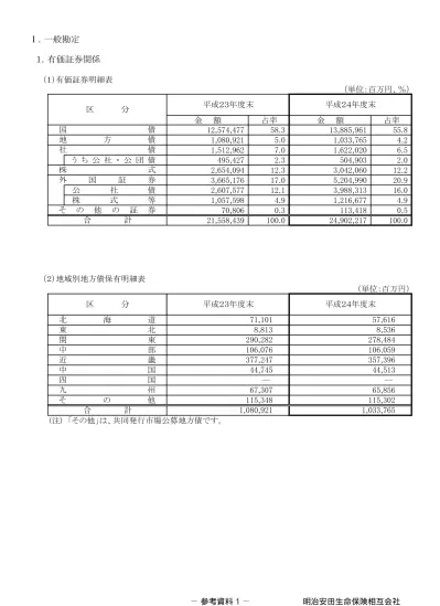 有価証券関係 明治安田生命 平成年度決算