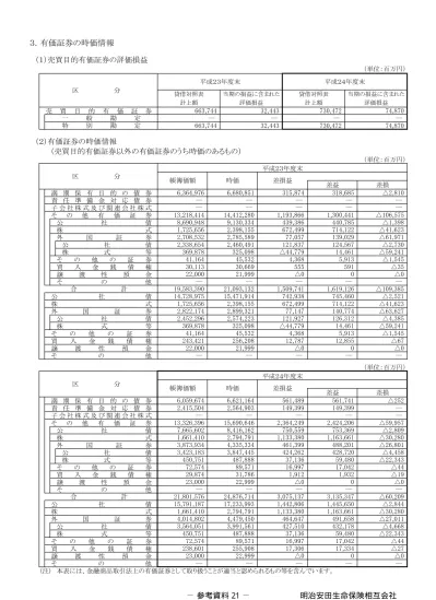 有価証券関係 明治安田生命 平成年度決算