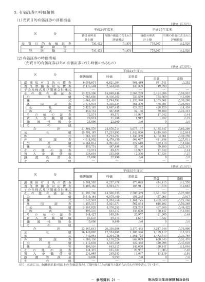 有価証券の時価情報 明治安田生命 平成27年度決算