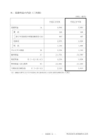 基礎利益の内訳 三利源 明治安田生命 平成22年度決算