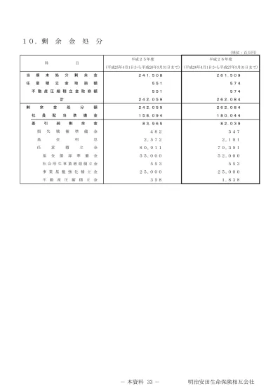 剰余金処分 明治安田生命 平成27年度決算
