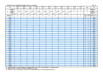 特定商取引法違反に基づく処分件数の推移及び処分事業者一覧の公表について 平成30年4月10日現在