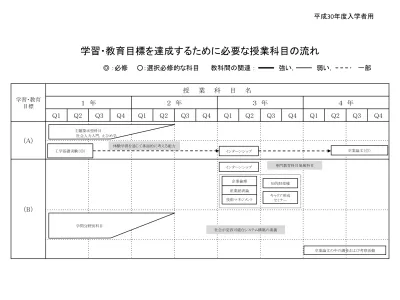 電気電子工学科 カリキュラムマップ Cm 履修系統図 愛媛大学