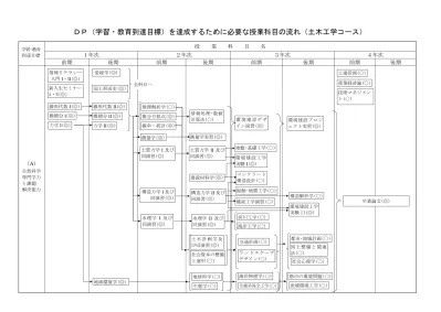 教育カリキュラムの参考資料 カリキュラムとシラバス 愛媛大学工学部 環境建設工学科