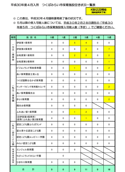 平成30年4月入所保育施設空き状況一覧表 2月23日現在 つくばみらい市 保育所のご案内
