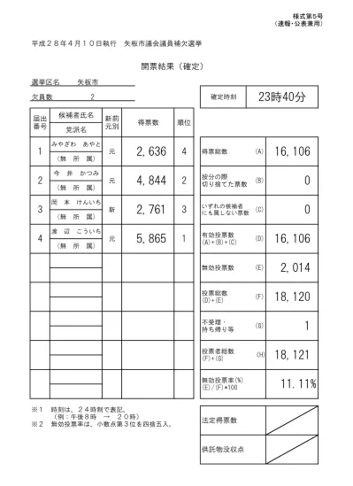 H矢板市長選挙結果 過去の選挙結果 栃木県矢板市公式ウェブサイト