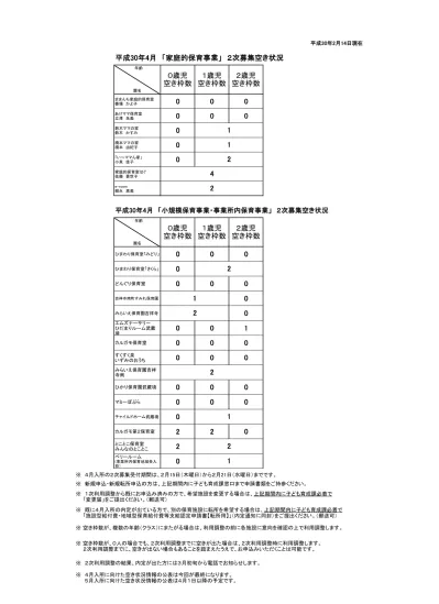 平成30年4月入所保育施設空き状況一覧表 2月23日現在 つくばみらい市 保育所のご案内