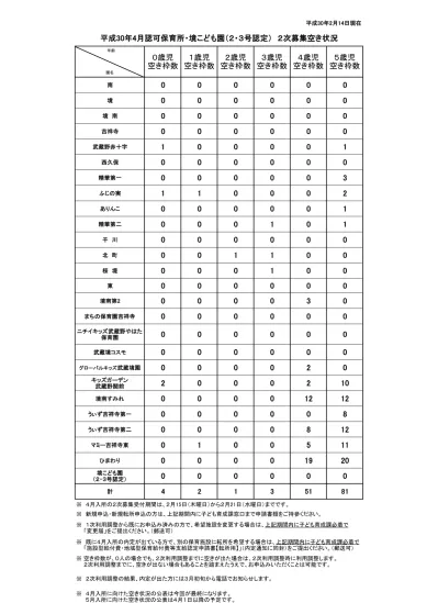 平成30年4月入所保育施設空き状況一覧表 2月23日現在 つくばみらい市 保育所のご案内