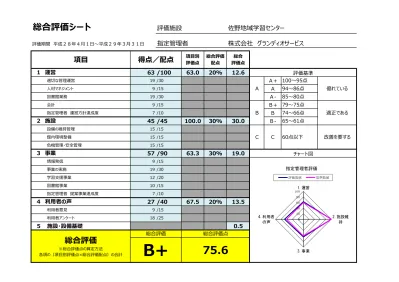 伊興地域学習センター 地域体育館 地域図書館 株式会社グランディオサービス 足立区 生涯学習関連施設指定管理者の業務評価 評価対象 平成28年度