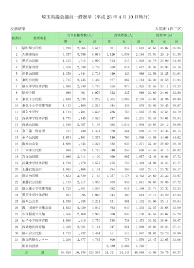 開票結果 入間市議会議員選挙 入間市公式ホームページ H250317 Sigi Kaihyo