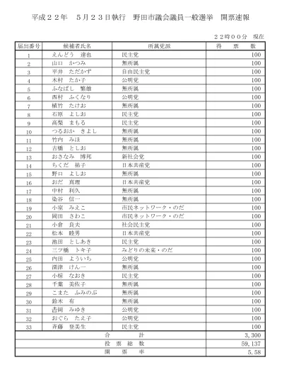 開票速報 22時00分 西条市議会議員選挙 開票速報 西条市ホームページ