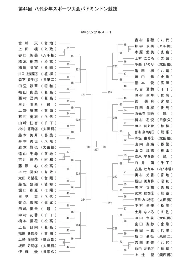 1 高木美季富岡 37 渡辺樹尚志 2 佐賀美幸大沼 高橋望実葵 3 茂木菜郡山東 39 鴫原千聖安達 4 菅野紗也香安達 40 村田一美郡山商 相良朱里磐城 41 鈴木愛美富岡 6 斎藤麻彩尚志 42 佐藤静華郡山商業 7 杉原由佳理会津 43 天野南会津 8 佐藤菜