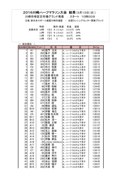 ハーフ 公 認 男 子 大 会 記 録 金 子 清 次 カネコ セイシ ランニングデポ 1 45 永 野 正 史 ナカ ノ マサシ 練 馬 陸 協 1 46 信 国 佳