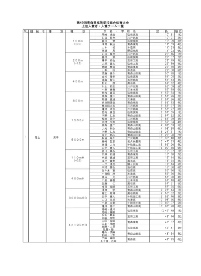 佐々木剛 庄内総合高教諭 齋藤飛鳥 酒田光陵高 池田健 鶴岡北高教諭 菅原千拓 酒田光陵高 丸谷亮介 佐原和規 山形大 高橋龍矢 佐藤克成 山形大 青塚友寛 遊佐中 高橋悠太