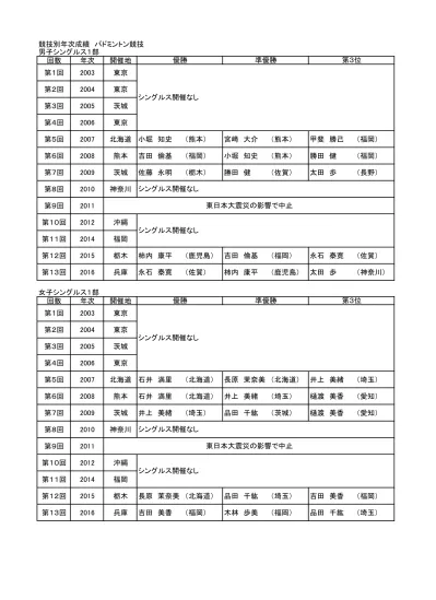 男子シングルス2 部 石井幹雄 北海道 山口裕史 北海道 中村叔弘 栃木 大門康彦 愛知 藤田一輝 福岡 米谷将博 愛知 田路賢太郎 茨城 阿保和久