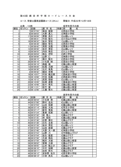 7 組 佐藤康生 6 ニッキーズac 小黒羽空 6 朝里 Tfc 浦田桜音 5 倶知安北陽小 若林碧空 6 黒松内陸少 三上朔弥 5 倶知安北陽小 藤原天聖 4 ニセコ陸少 16 5