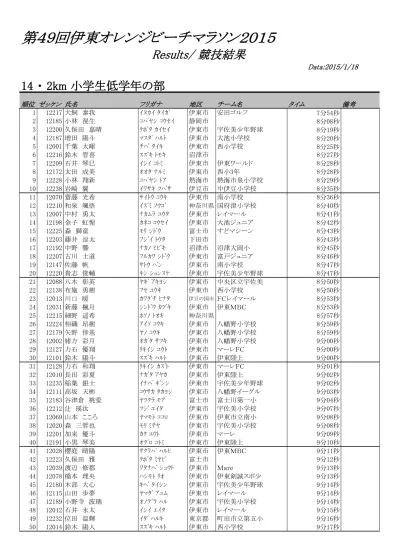 渡 辺 唯 斗 ワタナヘ ユイト 伊 豆 の 国 市 Fcレイマール 9 分 秒 細 野 風 海 ホソノ カナミ 神 奈 川 県 9 分 21 秒 岡 田