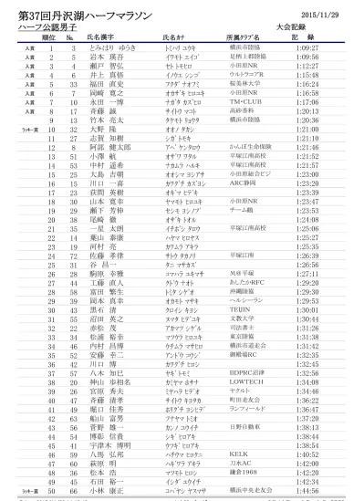 ハーフ 公 認 男 子 大 会 記 録 金 子 清 次 カネコ セイシ ランニングデポ 1 45 永 野 正 史 ナカ ノ マサシ 練 馬 陸 協 1 46 信 国 佳