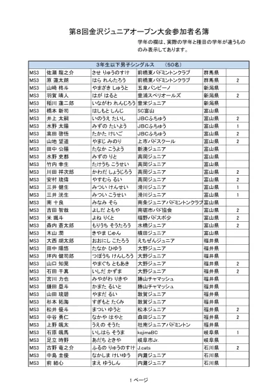 Ms3 亀 田 太 一 かめだ たいち 金 沢 ジュニア 石 川 県 Ms3 前 田 颯 斗 まえだ はやと 新 神 田 ジュニア 石 川 県 Ms3 向 井 維 吹