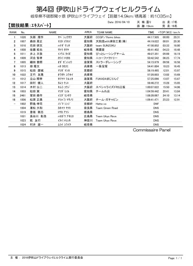 競 技 結 果 :フェミニン 出 走 :140 名 完 走 :139 名 宮 下 朋 子 