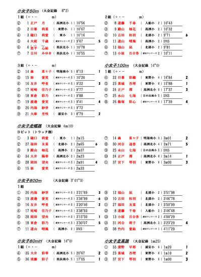 小女子 1000m 大会記録 1 組 男女同時スタート 1 30 河合 遥香 高洲北小 4 4 10 飯塚 彩心 浦安ランナーズ 4 4 04 筒井 真優 東小 5 3 46 76 1 中女子 100m 大会記