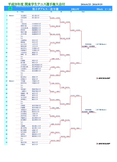 男子ダブルス一次予選 Draw Block 1 16 17 Block 2 園田和也 慶應義塾大学 本玉卓 慶應義塾大学 園田和也 本玉卓 18 園田和也 本玉卓 19 小玉翔大 東京理科大学 佐々木健太 東京理科大学 笠田大樹 坂本拓海 笠田大樹 成城大学 坂本拓海 成城大学 園