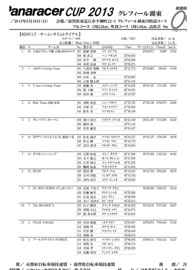 3-1)トロッフェ バラツキⅡ L5 周 8.0km 5/1 9:00~ 38チーム 3-2 