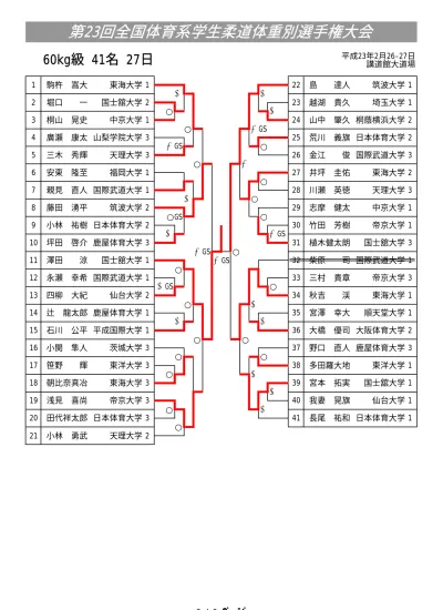 大会記録 Gr 2 02 52 立命館大学 6 区間 38 0km 大森 関 加賀山 池本 太田 和田 総合成績 第 1 区 6 4km 1 3 2 05 15 名城大 青木 和 アオキノト カ 名城大 2 44 2