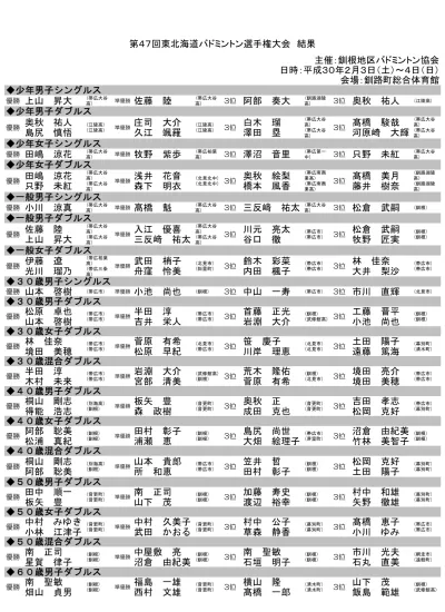 少年男子シングルス Bs 佐藤陸大隅惟翔 0 大空女満別中 森下翔馬 0 藤原睦月 網走第三中 0 池本洸 木下晴太 根室光洋中 0 白糠庶路中 0 庄司大介中嶋丈 0 0 網走桂陽高 木下洋平 0