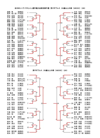 全日本シニアバドミントン選手権大会東京都予選男子ダブルス 歳以上の部 Md 塚田忠伸 豊島区 福田学 台東区 服部剛泰 豊島区 齋藤尚之 墨田区 小林隆司 東村山市 山口高志 大田区 森辰紀 東村山市