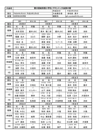 第 回花巻市民バドミントン大会 日目平成 年 月 日花巻市総合体育館 男子ダブルス 部 川村忠広 押切食品 伊従聡一 橋本真拓 高橋源弥 菊池翔太 花巻東高 藤井健 畠山春樹 湯口クラブ 昆貴大 鎌田恭平 B 森子成斗 藤本雄一 リコー光学