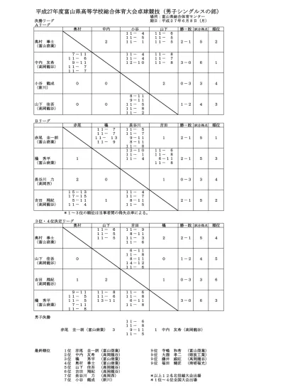 平成 27 年度富山県高等学校総合体育大会卓球競技 女子シングルスの部 場所 富山県総合体育センター 決勝リーグ 期日 平成 27 年 6 月 8 日 月 Aリーグ 花島 福島 小幡 荒井 勝 敗試合得点 順位 花島