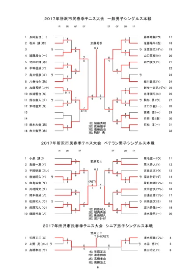 07 年所沢市民春季テニス大会一般男子ダブルス本戦 R R Sf Sf R R 本強矢隆生 梟 田中敏治 ブ ララ本強矢雄生 梟 0 7 森繁直樹 一 玉置俊広 ダッ 山口祐樹