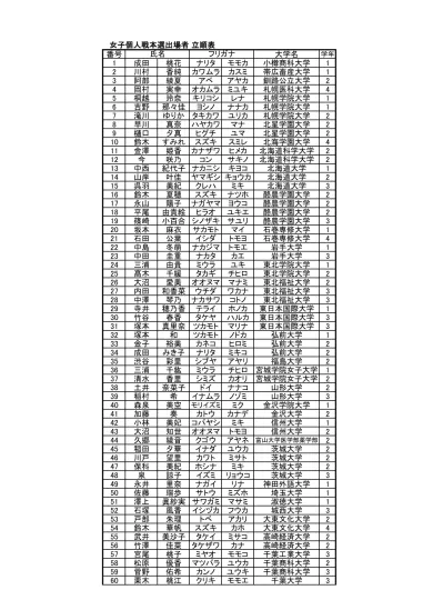 61 佐藤 碧紀 サトウ タマキ 筑波大学 1 62 若原 瑞貴 ワカハラ ミズキ 都留文科大学 1 63 木下 智彬 キノシタ チアキ 都留文科大学 3 64 中村 紗基 ナカムラ サキ 日本大学工科 3 65 名倉 夢美 ナグラ