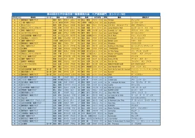 第 40 回さわやか全日本一輪車競技大会グループ演技部門エントリー No クラス No シード 団体名 人数 グループ名 グループ名カナ 曲名 曲名カナ S 1 ユニサイクルami 長泉 8 Amiable Friends エイミアブルフレンズクバーナ クバーナ S 2 豊田児童センター 10 木村