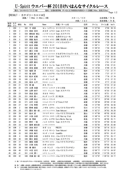 Page 2 2 Result カテゴリー 5h W 距離 7 08km 2 36km X 3 周 スタート 8 31 出走者数 74 名 完走者数 74 名 総合カテ順位ゴリ 順位 No 氏名 Name 所属