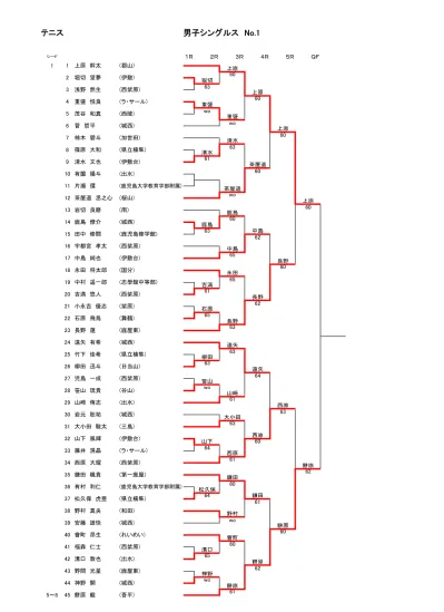男子シングルス No 2 テニス Qf 5r 4r 3r 2r 1r シード 安田 中馬 新原 野口 中馬 上大迫 東福 小松 柳元 金山 内山仲宗根 安田 仲宗根 安田 森田 坂本 平田 希心 47 上大迫璃空 篠宮柊斗 柳元俊哉