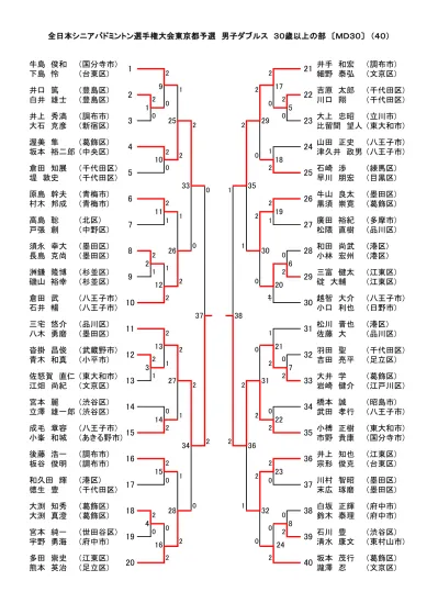 全日本シニアバドミントン選手権大会東京都予選男子ダブルス 歳以上の部 Md 塚田忠伸 豊島区 福田学 台東区 服部剛泰 豊島区 齋藤尚之 墨田区 小林隆司 東村山市 山口高志 大田区 森辰紀 東村山市