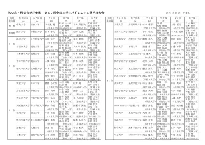 明治学院大学 南山大学 西南学院大学このグループまでが入学時の難易度で見た一流私大と呼んで差し支えないのであろう 國學院が B グループから昇格 代わって立命館アジア太平洋が B グループに回った 両校ともに と B グループを往来している印象はある B グループ