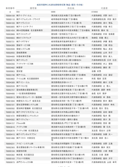 業者番号 商号等 所在地 代表者 ア キジオ飛騨 岐阜県高山市上一之町 36 所長細川俊之 秋田情報センタ 秋田県秋田市山王 3 丁目 8 番 34 号 代表取締役本庄屋博文 秋田屋食品 岐阜県岐阜市北一色 5 丁目 14 番 6 号 代表取締