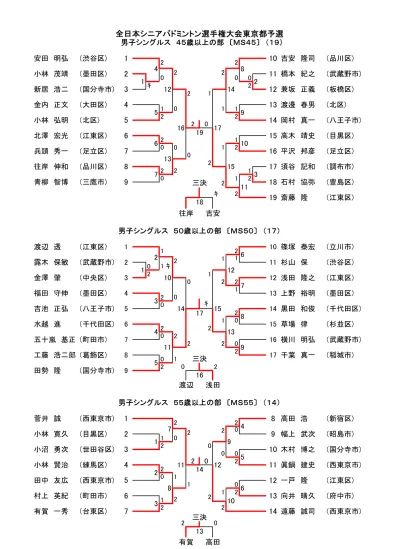 全日本シニアバドミントン選手権大会東京都予選男子シングルス 歳以上の部 Ms 山本義正 葛飾区 阿部正行 武蔵野市 キ キ北田清孝 西東京市 栗田一宣 千代田区 中林正俊 中央区 安藤功 府中市 三決 中村阿部男子シングルス 歳以上の部