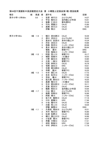 7 組 佐藤康生 6 ニッキーズac 小黒羽空 6 朝里 Tfc 浦田桜音 5 倶知安北陽小 若林碧空 6 黒松内陸少 三上朔弥 5 倶知安北陽小 藤原天聖 4 ニセコ陸少 16 5