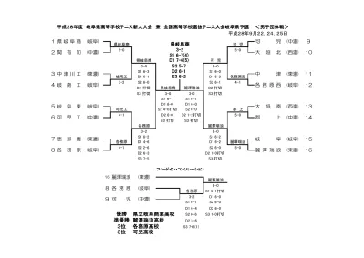 対戦表 男子団体戦 1 回戦 R 関有知 2 R1 4 岐南工 3 2 中津川工 3 R1 可児工 4 1 岐阜東 S1 山本泰暉 1 中村茅斗 1 S1 岸洸汰 2 村田樹 2 S1 青山國士 2 3 6 7 番俊貴