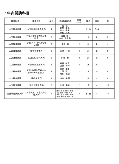 科目名 人文社会総論 General Introduction To Humanities And Social Sciences 曜日 講時 前期水曜日 5 講時川北キャンパス C0 前期金曜日 4 講時川北キャンパス C0 セメスター 1 単位数 4 担当教員 堀