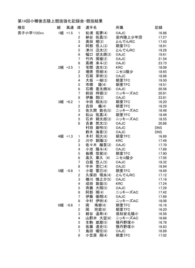 7 組 佐藤康生 6 ニッキーズac 小黒羽空 6 朝里 Tfc 浦田桜音 5 倶知安北陽小 若林碧空 6 黒松内陸少 三上朔弥 5 倶知安北陽小 藤原天聖 4 ニセコ陸少 16 5