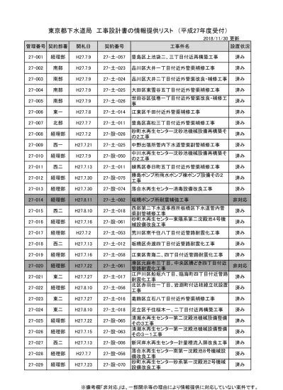 東京都下水道局工事設計書の情報提供リスト 平成 27 年度受付 経理部 H 設 079 新河岸水再生センター第二沈殿池 15 号機械設備改良 工事 経理部 H 土 055 足立区千住緑町一 二丁目付近再構築工事 27 03